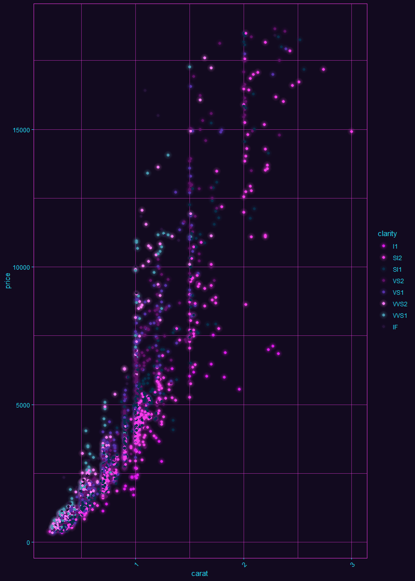 Diamonds dataset plotted with geom_glow_point() and geom_glow_smooth(), gwi_ma palette on the dark theme